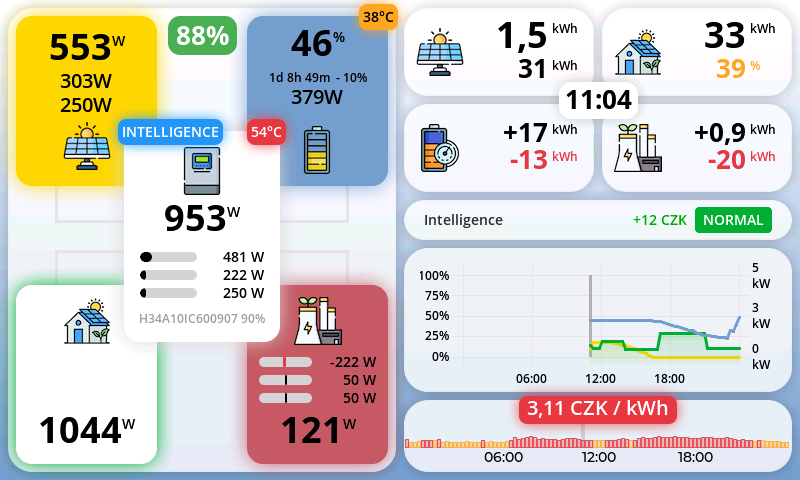 SOLAR STATION Live – přehled Inteligence